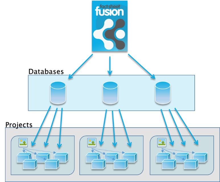 Figure 1. Fact Sheet Fusion v2 showing databases and projects and the common media library associated with each database