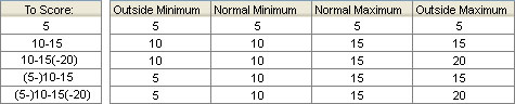 Valid Numeric Scores table example