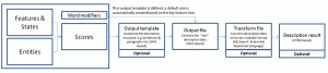 Lucid Builder process diagram for creating Natural Language descriptions wire frame