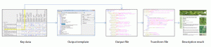 :uicd Builder process diagram for creating Natural Language descriptions