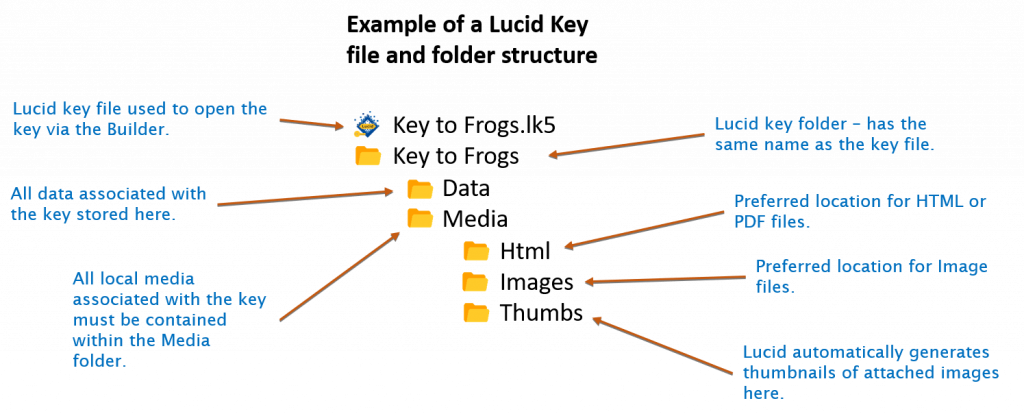 Lucid Builder Key File and Folder structure